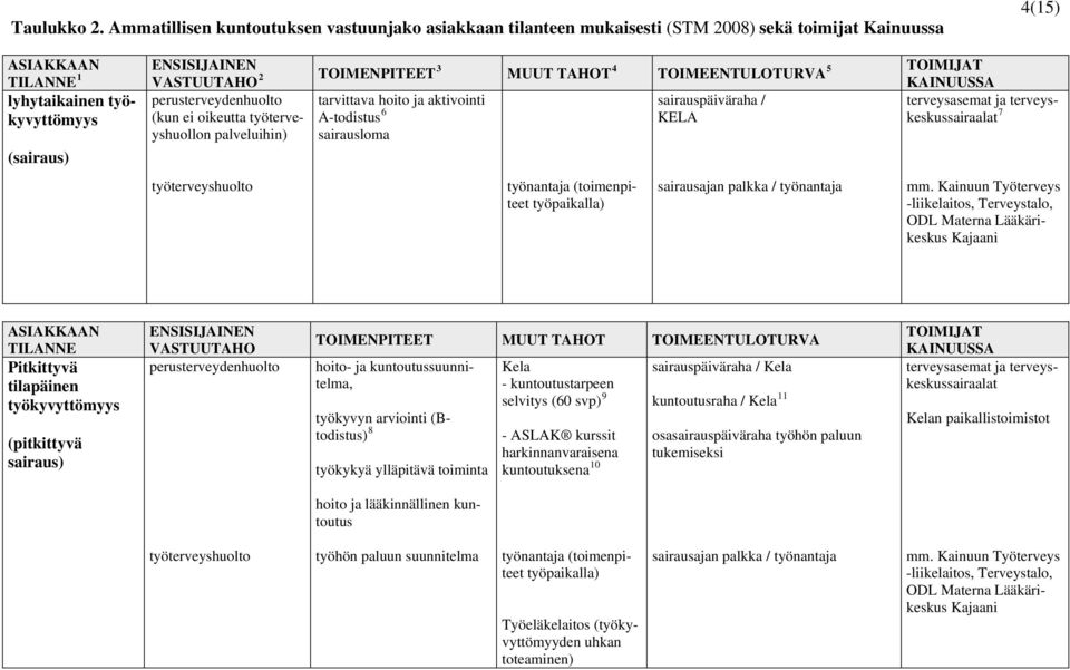 TOIMENPITEET 3 MUUT TAHOT 4 TOIMEENTULOTURVA 5 TOIMIJAT KAINUUSSA perusterveydenhuolto tarvittava hoito ja aktivointi sairauspäiväraha / terveysasemat ja terveyskeskussairaalat (kun ei oikeutta