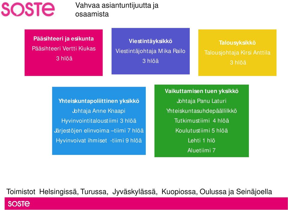 Järjestöjen elinvoima tiimi 7 hlöä Hyvinvoivat ihmiset -tiimi 9 hlöä Vaikuttamisen tuen yksikkö Johtaja Panu Laturi