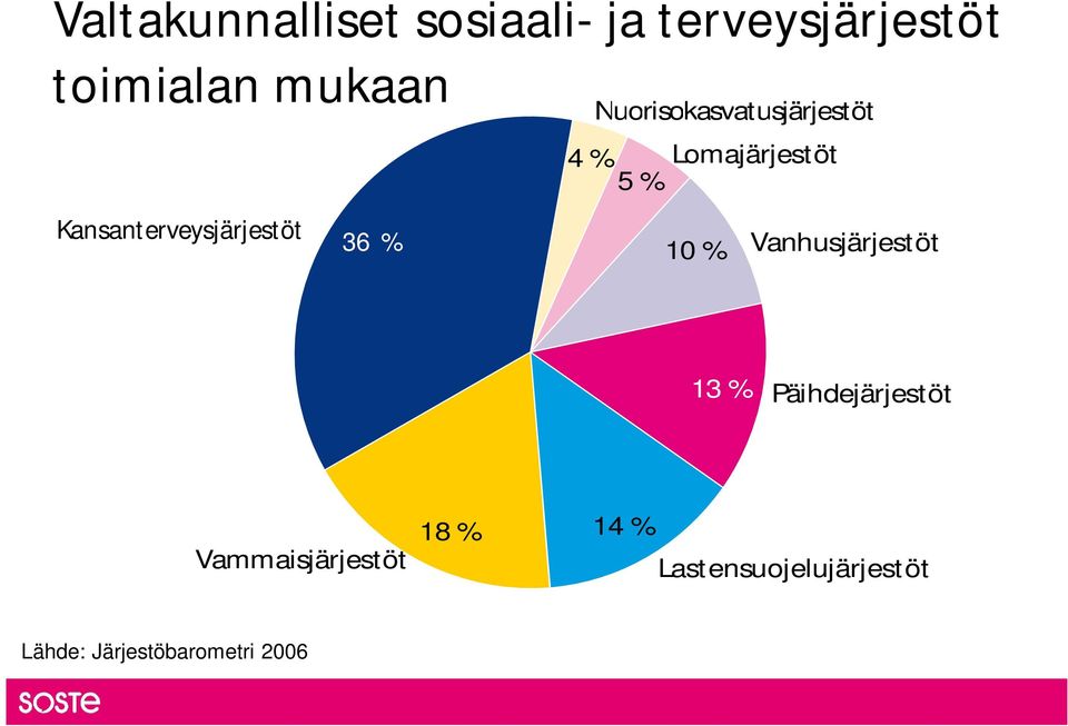 Kansanterveysjärjestöt 36% 10% Vanhusjärjestöt 13%