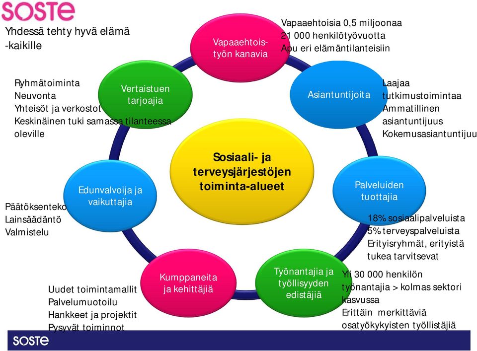 vaikuttajia Uudet toimintamallit Palvelumuotoilu Hankkeet ja projektit Pysyvät toiminnot Kumppaneita ja kehittäjiä Sosiaali- ja terveysjärjestöjen toiminta-alueet Työnantajia ja työllisyyden