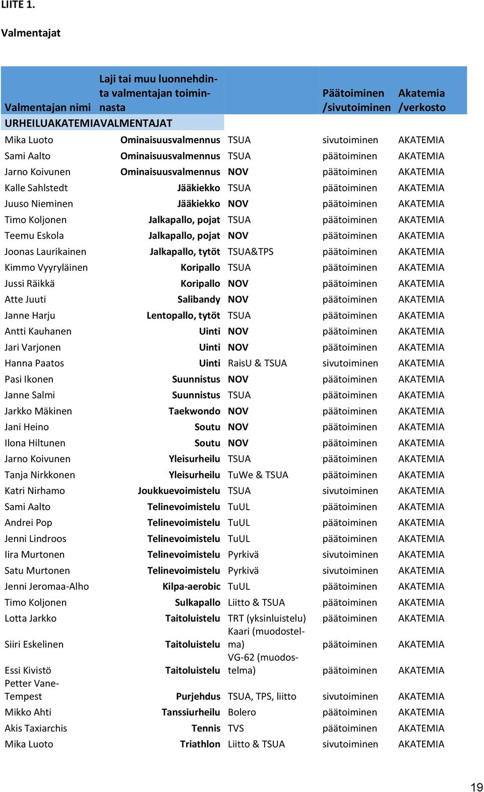 AKATEMIA Sami Aalto Ominaisuusvalmennus TSUA päätoiminen AKATEMIA Jarno Koivunen Ominaisuusvalmennus NOV päätoiminen AKATEMIA Kalle Sahlstedt Jääkiekko TSUA päätoiminen AKATEMIA Juuso Nieminen