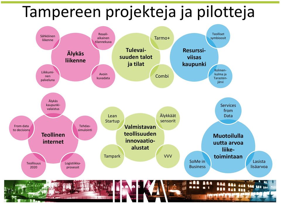 Teollisuus 2020 Teollinen internet Tehdassimulointi Logistiikkaprosessit Älykäs kaupunkivalaistus Lean Startup Tampark Valmistavan