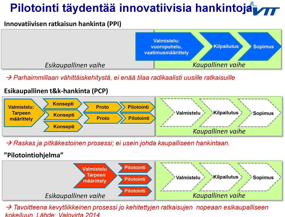 Kilpailutus Kaupallinen vaihe Raskas ja pitkäkestoinen prosessi; ei usein johda kaupalliseen hankintaan.