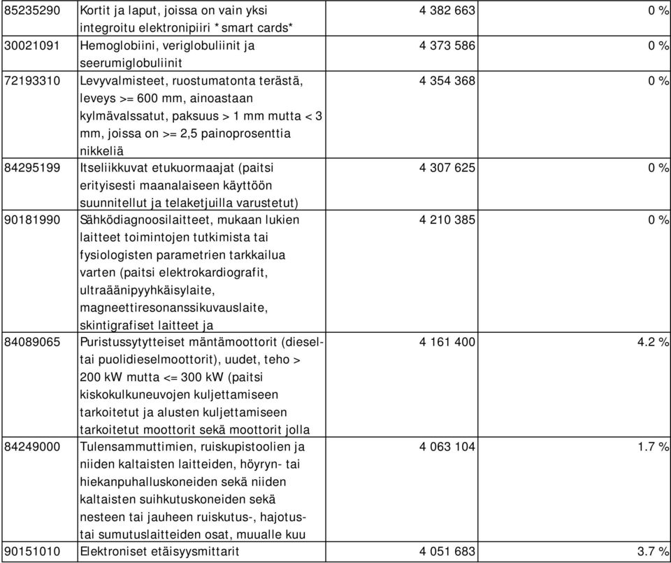 307 625 0 % erityisesti maanalaiseen käyttöön suunnitellut ja telaketjuilla varustetut) 90181990 Sähködiagnoosilaitteet, mukaan lukien 4 210 385 0 % laitteet toimintojen tutkimista tai fysiologisten