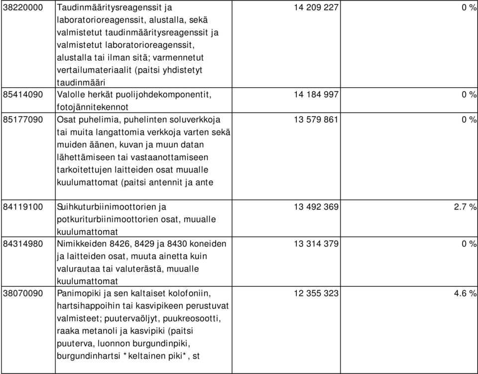 varten sekä muiden äänen, kuvan ja muun datan lähettämiseen tai vastaanottamiseen tarkoitettujen laitteiden osat muualle kuulumattomat (paitsi antennit ja ante 84119100 Suihkuturbiinimoottorien ja