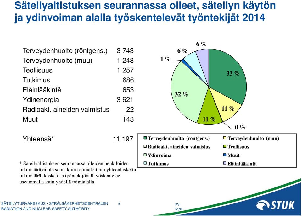 aineiden valmistus 22 11 % Muut 143 11 % 0 % Yhteensä* 11 197 * Säteilyaltistuksen seurannassa olleiden henkilöiden lukumäärä ei ole sama kuin toimialoittain