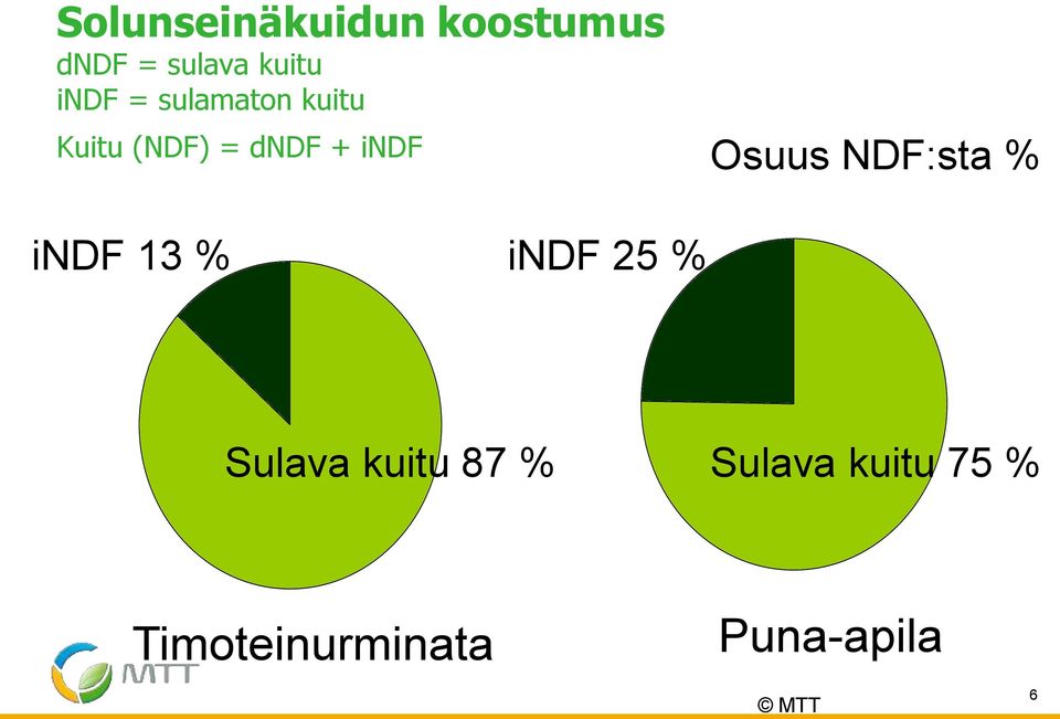 Osuus NDF:sta % indf 13 % indf 25 % Sulava kuitu