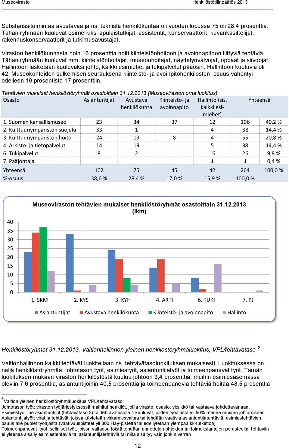 Viraston henkilökunnasta noin 16 prosenttia hoiti kiinteistönhoitoon ja avoinnapitoon liittyviä tehtäviä. Tähän ryhmään kuuluvat mm.