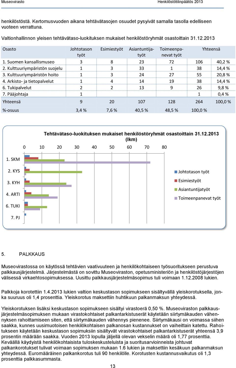 Suomen kansallismuseo 3 8 23 72 106 40,2 % 2. Kulttuuriympäristön suojelu 1 3 33 1 38 14,4 % 3. Kulttuuriympäristön hoito 1 3 24 27 55 20,8 % 4. Arkisto- ja tietopalvelut 1 4 14 19 38 14,4 % 6.