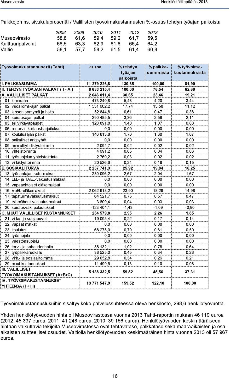 66,4 64,2 Valtio 58,1 57,7 58,2 61,5 61,4 60,8 Työvoimakustannuserä (Tahti) euroa % tehdyn työajan palkoista % palkkasummasta % työvoimakustannuksista I.