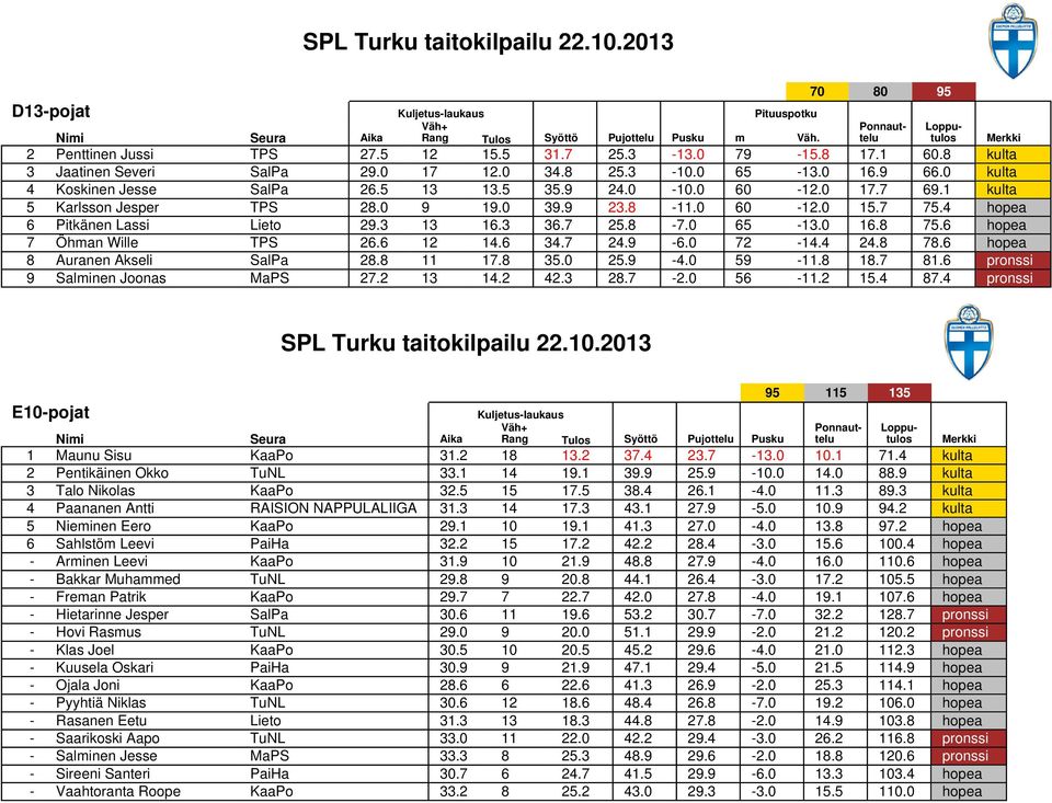 8-7.0 65-13.0 16.8 75.6 hopea 7 Öhman Wille TPS 26.6 12 14.6 34.7 24.9-6.0 72-14.4 24.8 78.6 hopea 8 Auranen Akseli SalPa 28.8 11 17.8 35.0 25.9-4.0 59-11.8 18.7 81.