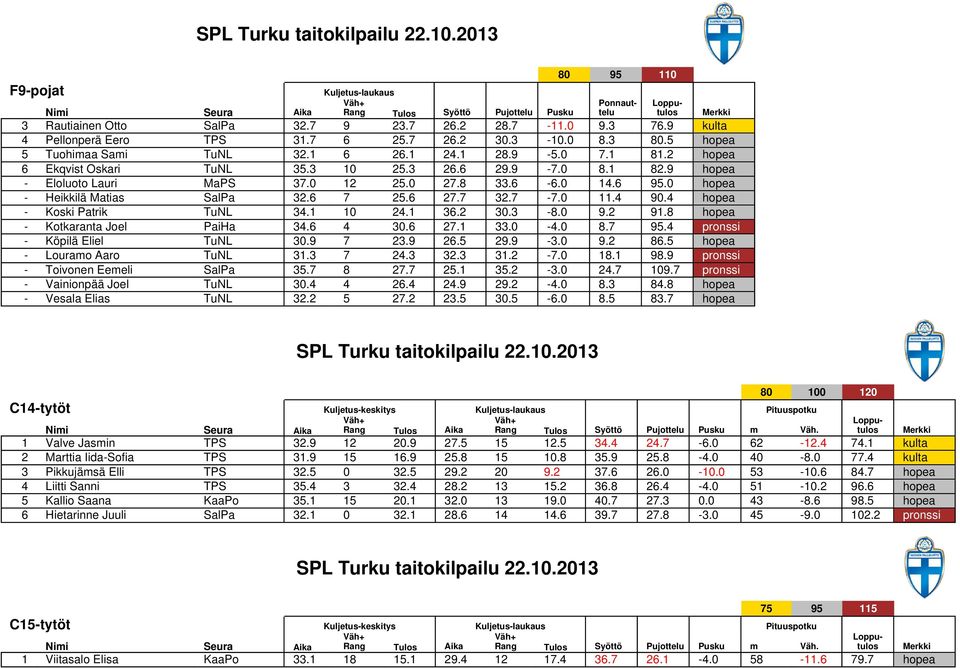 4 hopea - Koski Patrik TuNL 34.1 10 24.1 36.2 30.3-8.0 9.2 91.8 hopea - Kotkaranta Joel PaiHa 34.6 4 30.6 27.1 33.0-4.0 8.7 95.4 pronssi - Köpilä Eliel TuNL 30.9 7 23.9 26.5 29.9-3.0 9.2 86.