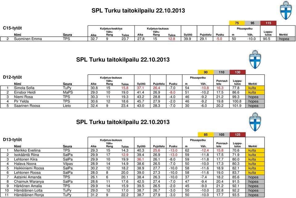 0 20.2 101.9 hopea D13-tytöt Pituuspotku m Väh. 85 105 125 1 Merikko Eveliina TPS 29.3 15 14.3 40.3 25.6-13.0 62-12.4 15.8 70.6 kulta 2 Isokääntä Riina SalPa 29.9 17 12.9 39.4 26.9-13.0 59-11.8 17.