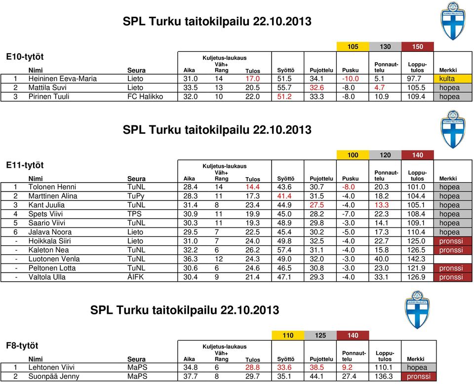 4 8 23.4 44.9 27.5-4.0 13.3 105.1 hopea 4 Spets Viivi TPS 30.9 11 19.9 45.0 28.2-7.0 22.3 108.4 hopea 5 Saario Viivi TuNL 30.3 11 19.3 48.9 29.8-3.0 14.1 109.1 hopea 6 Jalava Noora Lieto 29.5 7 22.