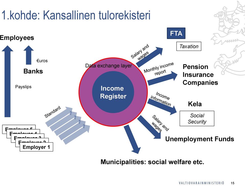 Data exchange layer Income Register Pension Insurance Companies Kela