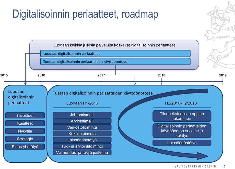 Luodaan H1/2016 H2/2016-H2/2018 Tavoitteet Käsitteet Nykytila Strategia Sidosryhmätyö Johtamismalli Arviointimalli Verkostotoiminta Kokeilutoiminta