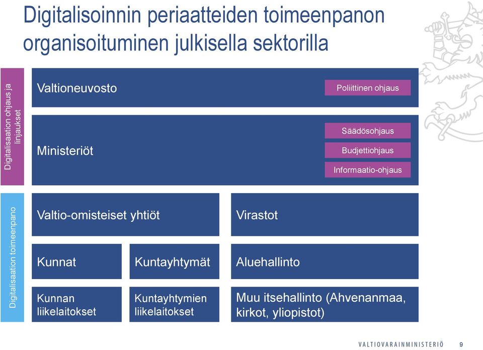 Ministeriöt Budjettiohjaus Informaatio-ohjaus Valtio-omisteiset yhtiöt Virastot Kunnat Kuntayhtymät