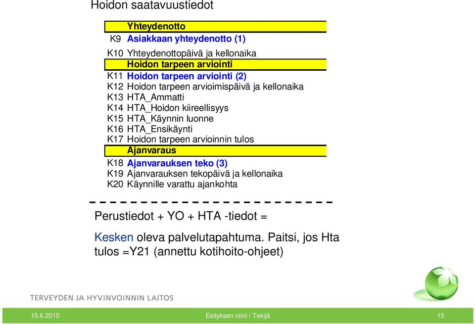 K17 Hoidon tarpeen arvioinnin tulos Ajanvaraus K18 Ajanvarauksen teko (3) K19 Ajanvarauksen tekopäivä ja kellonaika K20 Käynnille varattu ajankohta