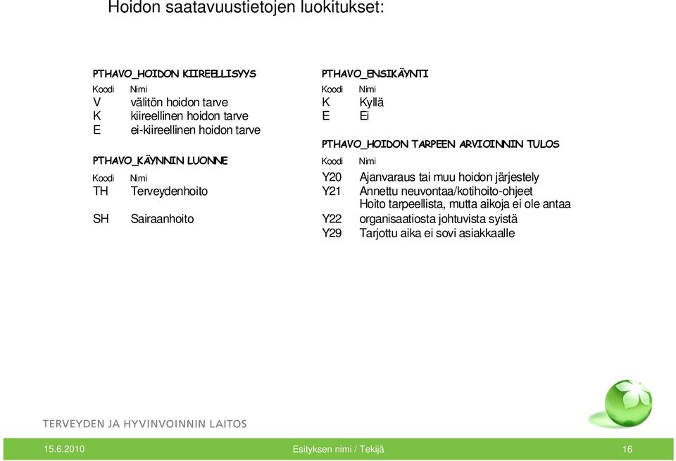 Koodi Nimi Y20 Ajanvaraus tai muu hoidon järjestely TH Terveydenhoito Y21 Annettu neuvontaa/kotihoito-ohjeet SH Sairaanhoito Y22 Hoito