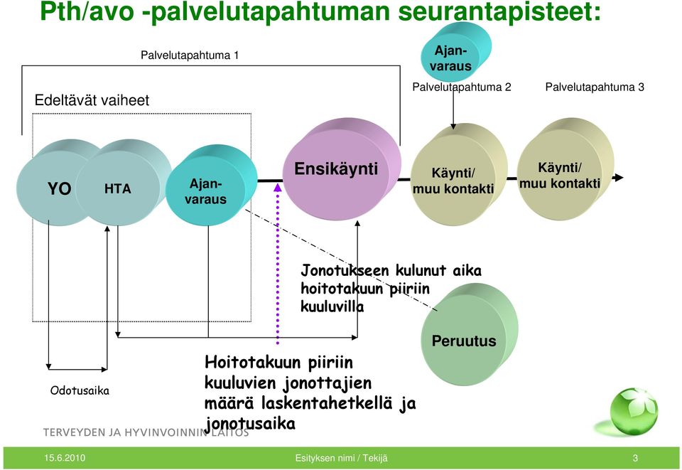 Käynti/ muu kontakti Jonotukseen kulunut aika hoitotakuun piiriin kuuluvilla Odotusaika