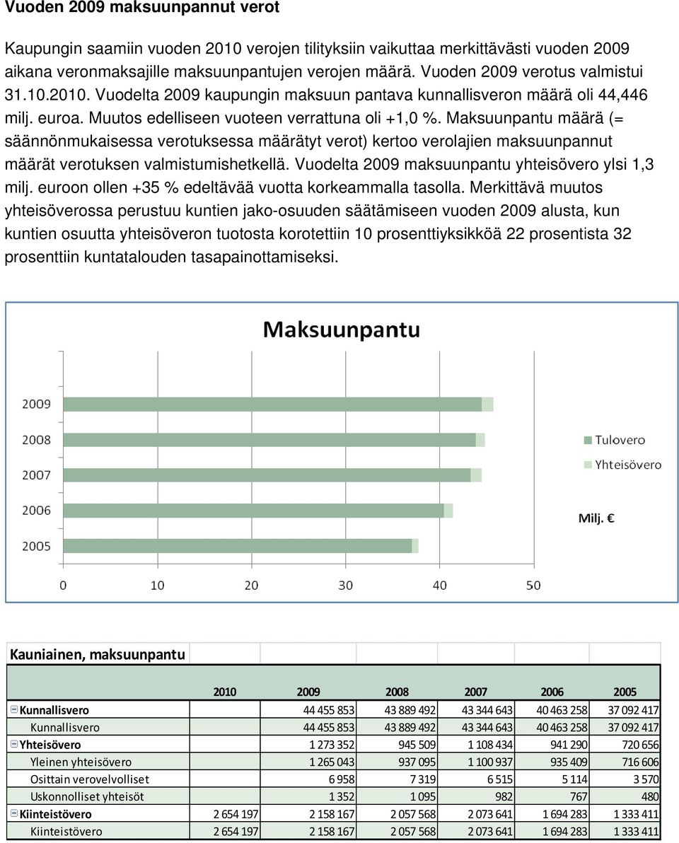 Maksuunpantu määrä (= säännönmukaisessaa verotuksessa määrätyt verot) kertoo verolajien maksuunpannut määrät verotuksen valmistumishetkellä. Vuodelta 2009 maksuunpantu yhteisövero ylsi 1,3 milj.