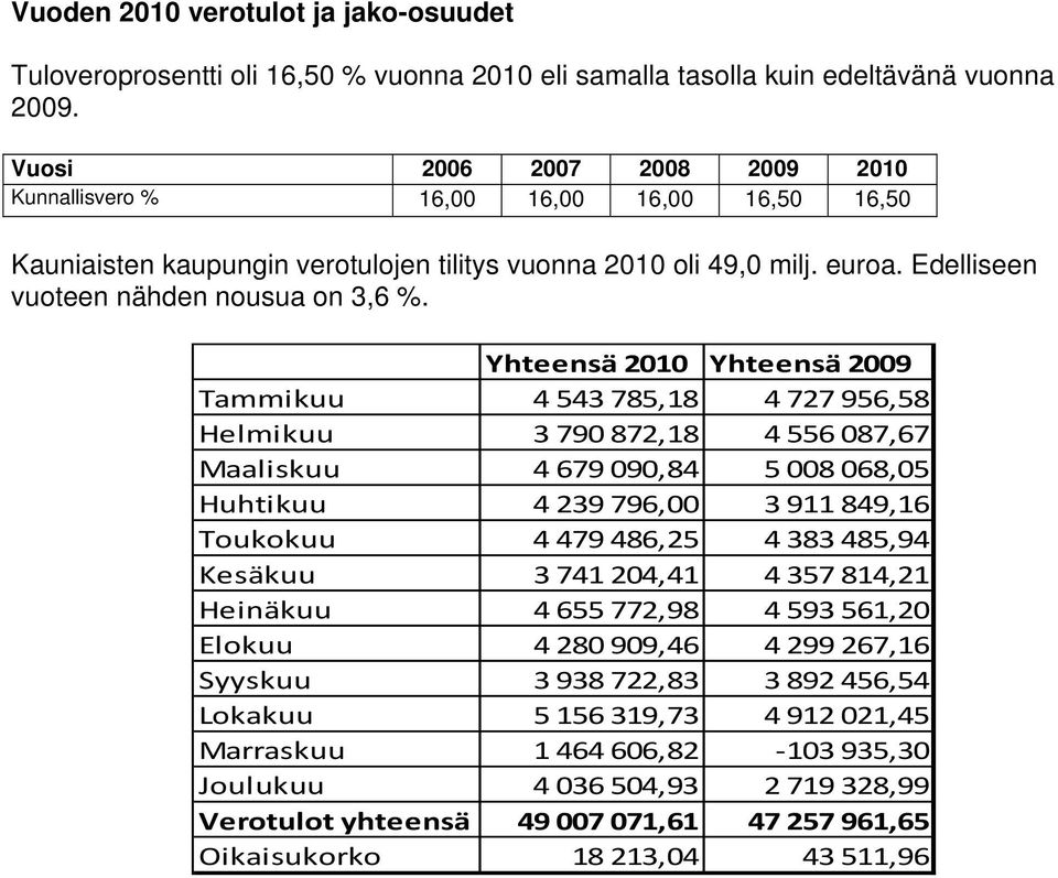 Yhteensä 2010 Yhteensä 2009 Tammikuu 4 543 785,18 4 727 956,58 Helmikuu 3790 872,18 4 556 087,67 Maaliskuu 4679 090,84 5 008 068,05 Huhtikuu 4 239 796,00 3 911 849,16 Toukokuu 4 479 486,25 4 383