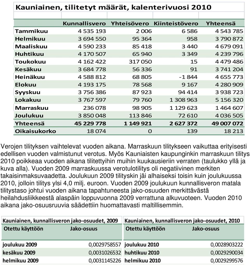 193 175 78 568 9 167 4 280 909 Syyskuu 3 756 386 87 923 94 414 3 938 723 Lokakuu 3 767 597 79 760 1 308 963 5 156 320 Marraskuu 236 078 98 905 1 129 623 1 464 607 Joulukuu 3 850 048 113 846 72 610 4