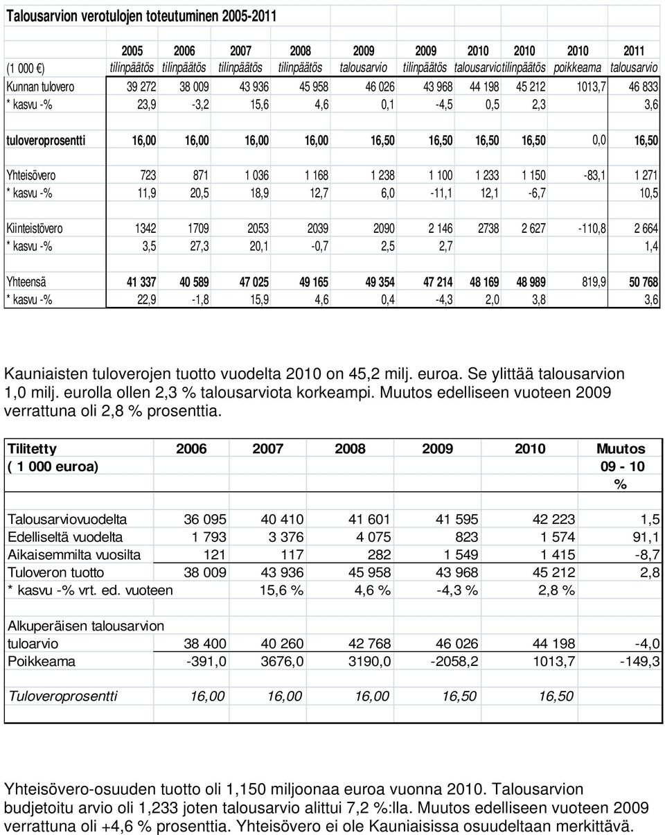 16,00 16,00 16,00 16,00 16,50 16,50 16,50 16,50 0,0 16,50 Yhteisövero 723 871 1 036 1 168 1 238 1 100 1 233 1 150-83,1 1 271 * kasvu -% 11,9 20,5 18,9 12,7 6,0-11,1 12,1-6,7 10,5 Kiinteistövero 1342