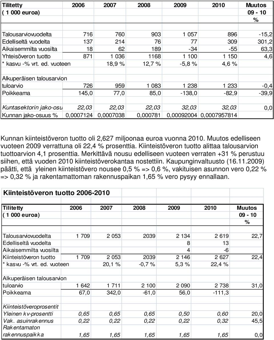 vuoteen 18,9 % 12,7 % -5,8 % 4,6 % Alkuperäisen talousarvion tuloarvio 726 959 1 083 1 238 1 233-0,4 Poikkeama 145,0 77,0 85,0-138,0-82,9-39,9 Kuntasektorin jako-osu 22,03 22,03 22,03 32,03 32,03 0,0