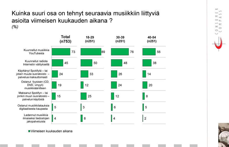 Käyttänyt Spotifytä tai jotain muuta suoratoisto palvelua maksuttomasti 4 33 6 4 Ostanut fyysisen (CD, DVD, vinyyli) musiikkiäänitteen 9 4