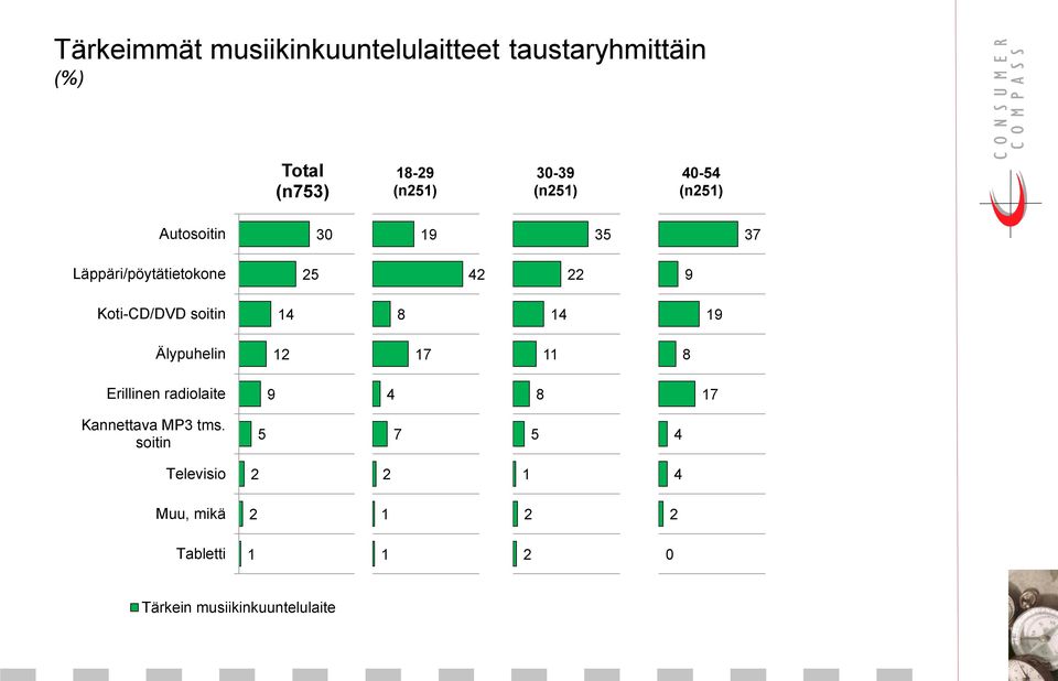 Koti-CD/DVD soitin 4 4 9 Älypuhelin 7 Erillinen radiolaite 9 4 7 Kannettava