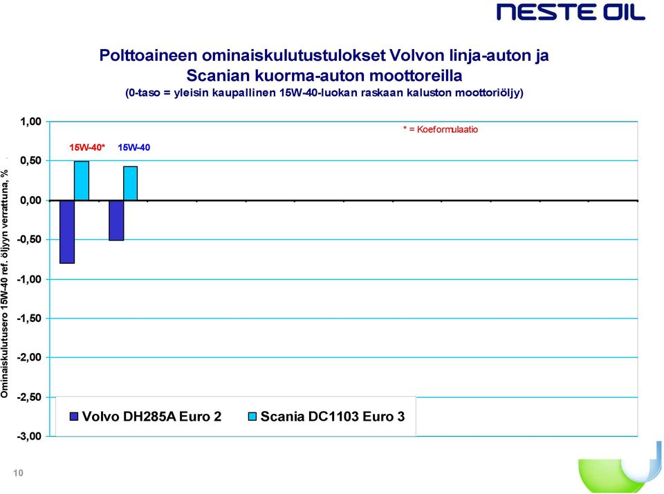 Ominaiskulutusero 15W-40 ref. öljyyn verrattuna, %.