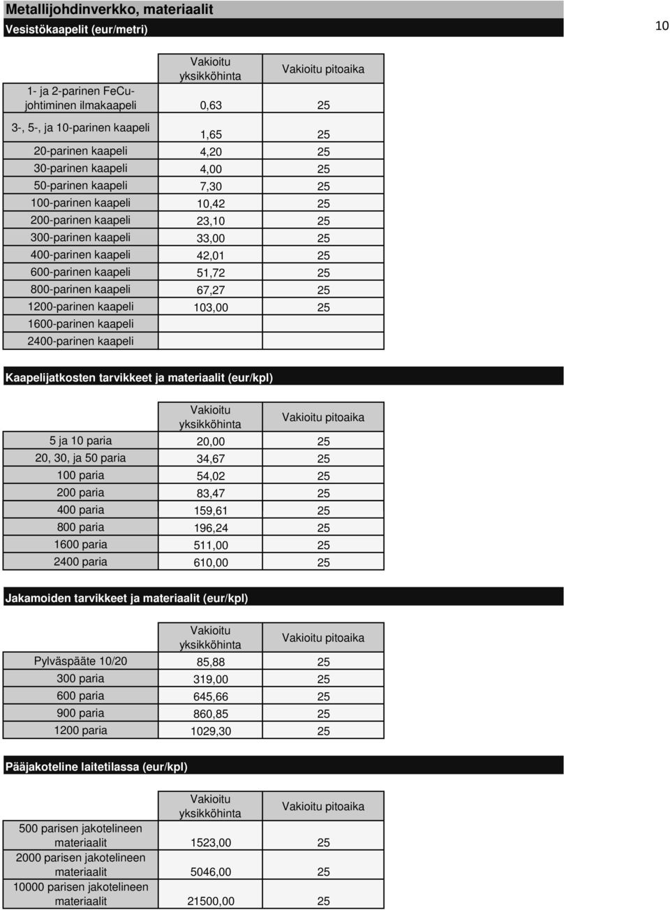 67,27 25 1200-parinen kaapeli 103,00 25 1600-parinen kaapeli 2400-parinen kaapeli Kaapelijatkosten tarvikkeet ja materiaalit (eur/kpl) 5 ja 10 paria 20,00 25 20, 30, ja 50 paria 34,67 25 100 paria