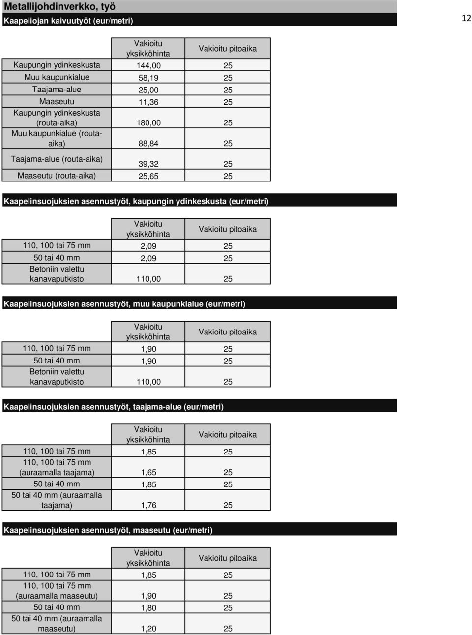 2,09 25 50 tai 40 mm 2,09 25 Betoniin valettu kanavaputkisto 110,00 25 Kaapelinsuojuksien asennustyöt, muu kaupunkialue (eur/metri) 110, 100 tai 75 mm 1,90 25 50 tai 40 mm 1,90 25 Betoniin valettu