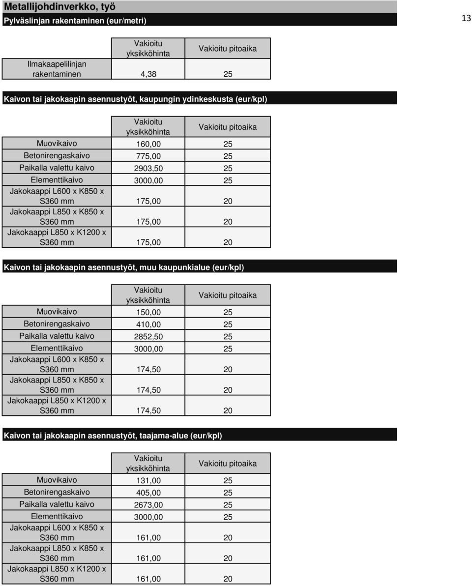 S360 mm 175,00 20 Kaivon tai jakokaapin asennustyöt, muu kaupunkialue (eur/kpl) Muovikaivo 150,00 25 Betonirengaskaivo 410,00 25 Paikalla valettu kaivo 2852,50 25 Elementtikaivo 3000,00 25 Jakokaappi