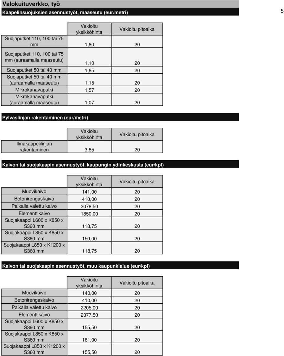 rakentaminen 3,85 20 Kaivon tai suojakaapin asennustyöt, kaupungin ydinkeskusta (eur/kpl) Muovikaivo 141,00 20 Betonirengaskaivo 410,00 20 Paikalla valettu kaivo 2078,50 20 Elementtikaivo 1850,00 20