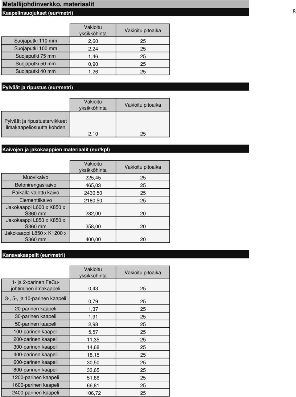 valettu kaivo 2430,50 25 Elementtikaivo 2180,50 25 Jakokaappi L600 x K850 x S360 mm 282,00 20 Jakokaappi L850 x K850 x S360 mm 358,00 20 Jakokaappi L850 x K1200 x S360 mm 400,00 20 Kanavakaapelit