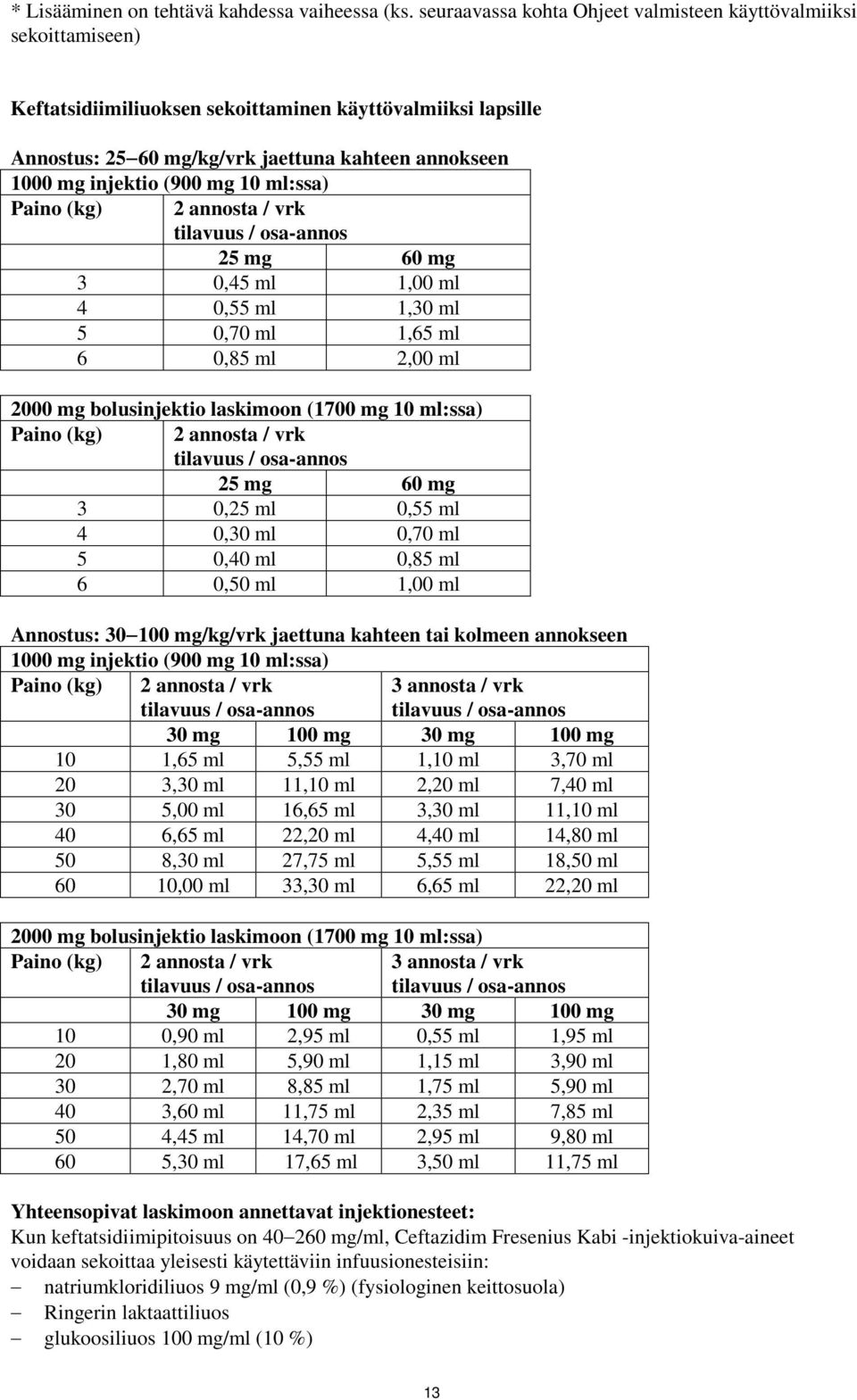 (900 mg 10 ml:ssa) Paino (kg) 2 annosta / vrk tilavuus / osa-annos 25 mg 60 mg 3 0,45 ml 1,00 ml 4 0,55 ml 1,30 ml 5 0,70 ml 1,65 ml 6 0,85 ml 2,00 ml 2000 mg bolusinjektio laskimoon (1700 mg 10