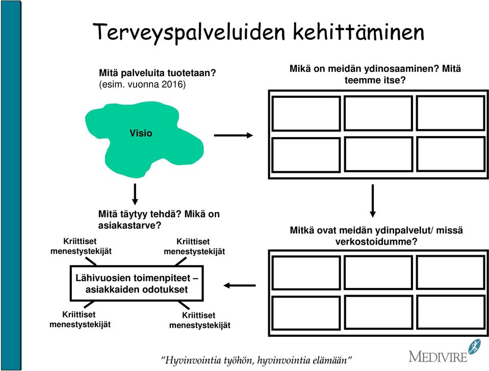 Visio Kriittiset menestystekijät Mitä täytyy tehdä? Mikä on asiakastarve?