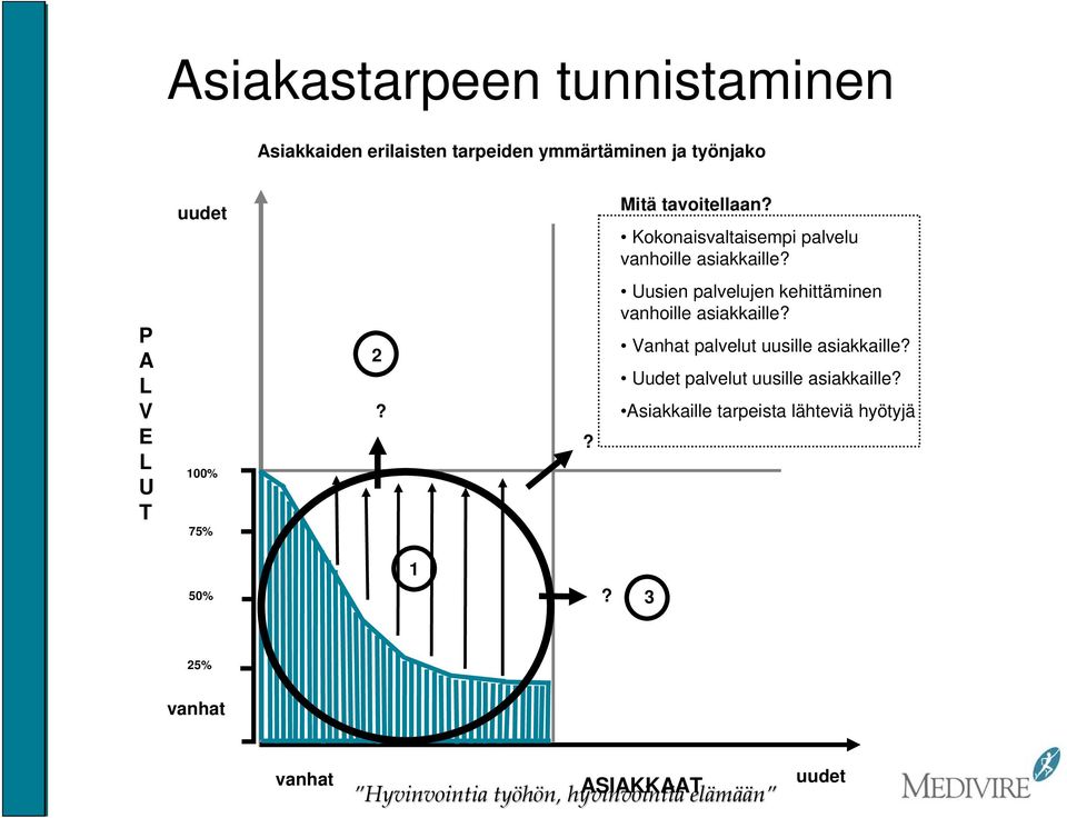 ? Uusien palvelujen kehittäminen vanhoille asiakkaille? Vanhat palvelut uusille asiakkaille?