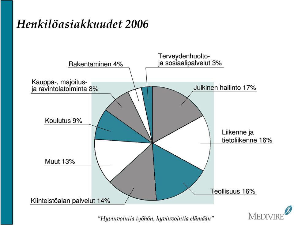 sosiaalipalvelut 3% Julkinen hallinto 17% Koulutus 9%