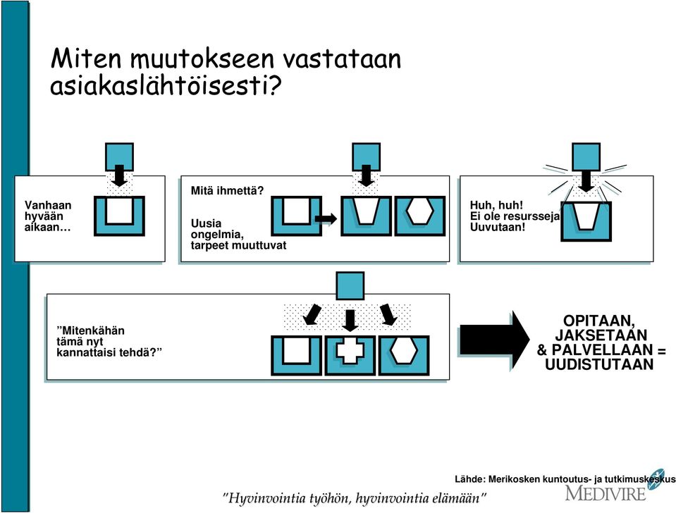 Uusia ongelmia, tarpeet muuttuvat Huh, huh! Ei Ei ole resursseja!