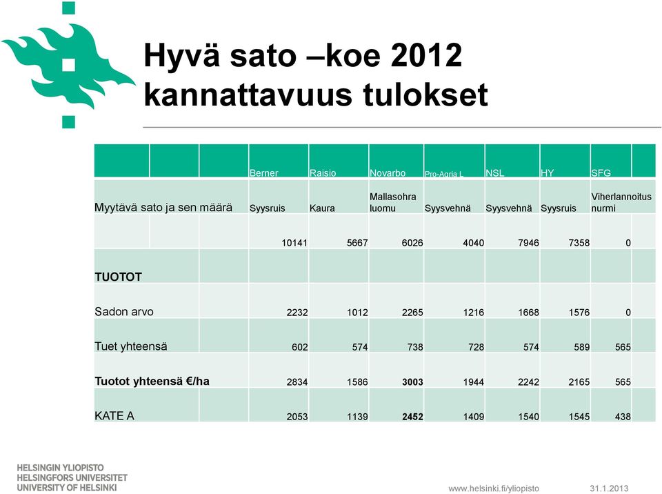 6026 4040 7946 7358 0 TUOTOT Sadon arvo 2232 1012 2265 1216 1668 1576 0 Tuet yhteensä 602 574 738 728