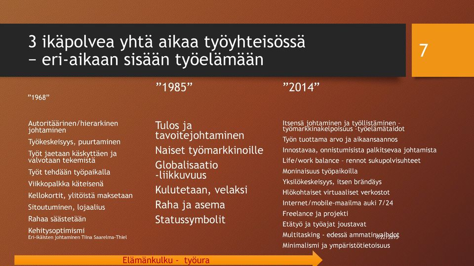 tavoitejohtaminen Naiset työmarkkinoille Globalisaatio -liikkuvuus Kulutetaan, velaksi Raha ja asema Statussymbolit Elämänkulku - työura Itsensä johtaminen ja työllistäminen työmarkkinakelpoisuus