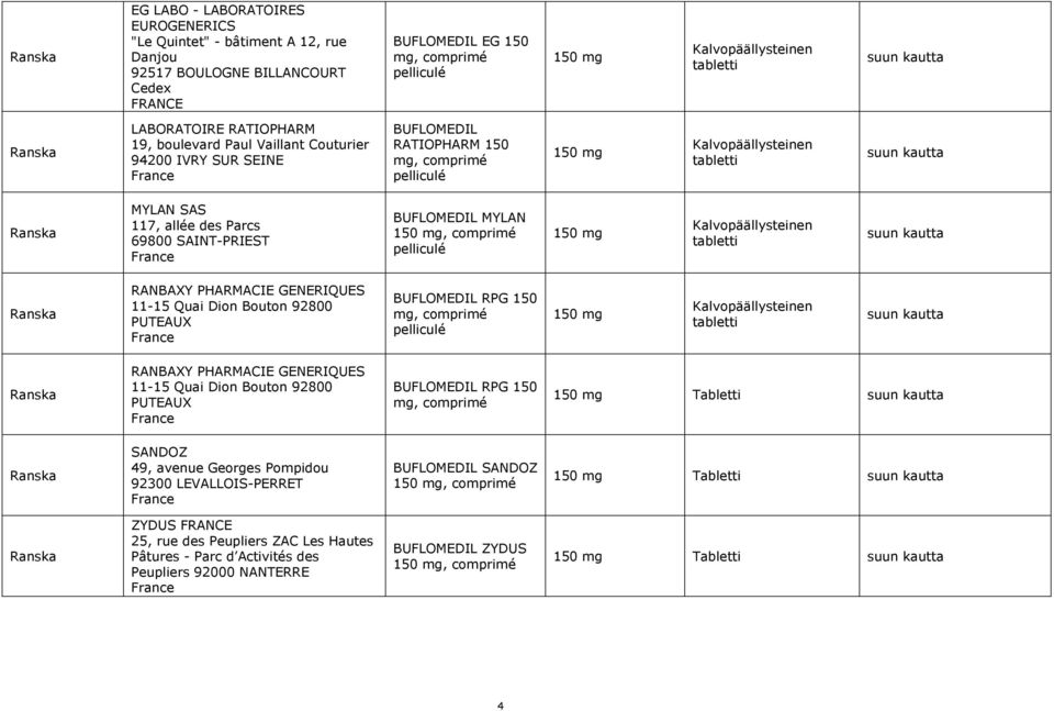 PHARMACIE GENERIQUES 11-15 Quai Dion Bouton 92800 PUTEAUX France BUFLOMEDIL RPG 150 mg, comprimé pelliculé RANBAXY PHARMACIE GENERIQUES 11-15 Quai Dion Bouton 92800 PUTEAUX France BUFLOMEDIL RPG 150