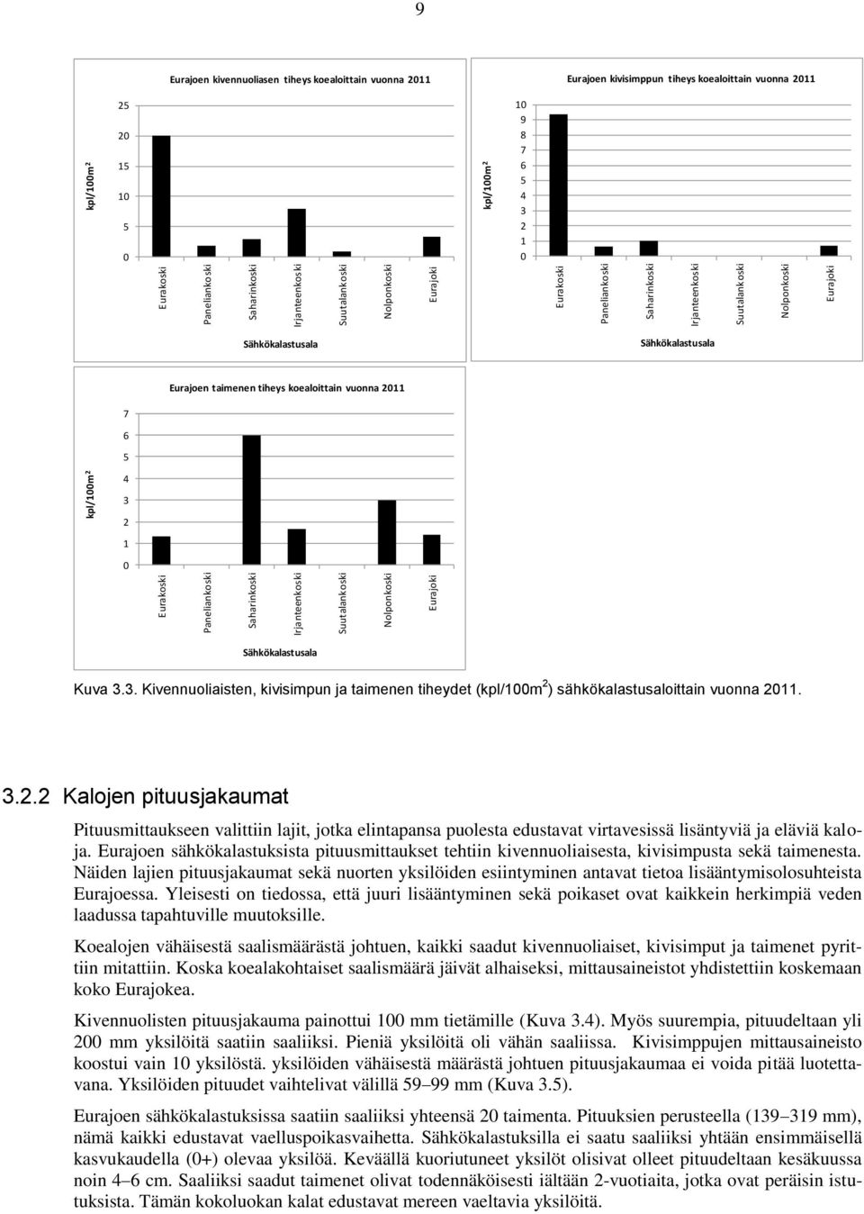 0 kpl/100m 2 10 9 8 7 6 5 4 3 2 1 0 Sähkökalastusala Sähkökalastusala Eurajoen taimenen tiheys koealoittain vuonna 2011 7 6 5 kpl/100m 2 4 3 2 1 0 Sähkökalastusala Kuva 3.3. Kivennuoliaisten, kivisimpun ja taimenen tiheydet (kpl/100m 2 ) sähkökalastusaloittain vuonna 2011.
