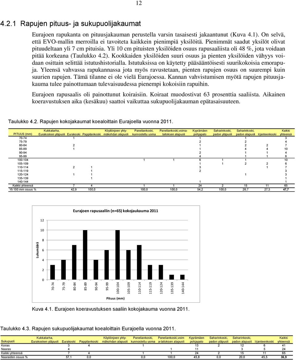 Yli 10 cm pituisten yksilöiden osuus rapusaaliista oli 48 %, jota voidaan pitää korkeana (Taulukko 4.2).