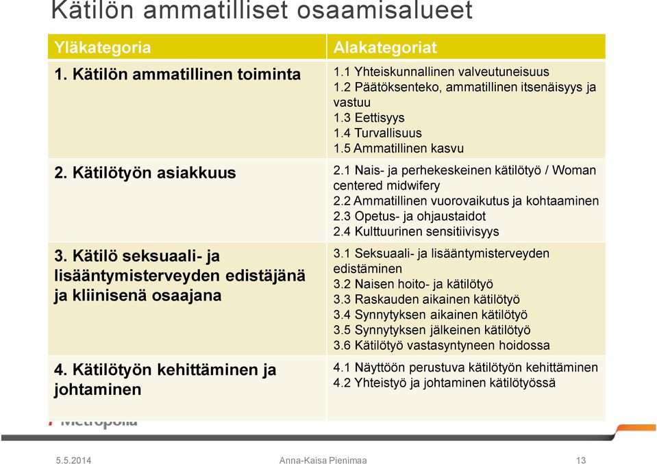 3 Opetus- ja ohjaustaidot 2.4 Kulttuurinen sensitiivisyys 3. Kätilö seksuaali- ja lisääntymisterveyden edistäjänä ja kliinisenä osaajana 4. Kätilötyön kehittäminen ja johtaminen 3.