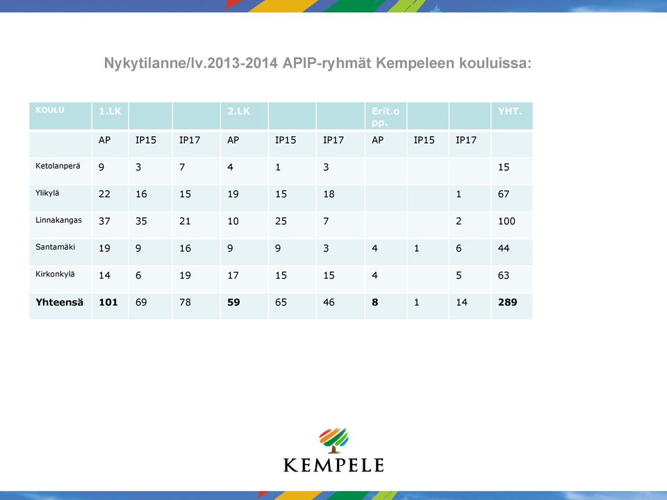 AP IP15 IP17 AP IP15 IP17 AP IP15 IP17 Ketolanperä 9 3 7 4 1 3 15 Ylikylä 22 16