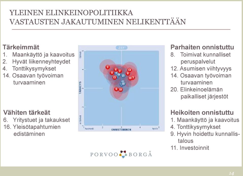 Yleisötapahtumien edistäminen Parhaiten onnistuttu 8. Toimivat kunnalliset peruspalvelut 12. Asumisen viihtyvyys 14.